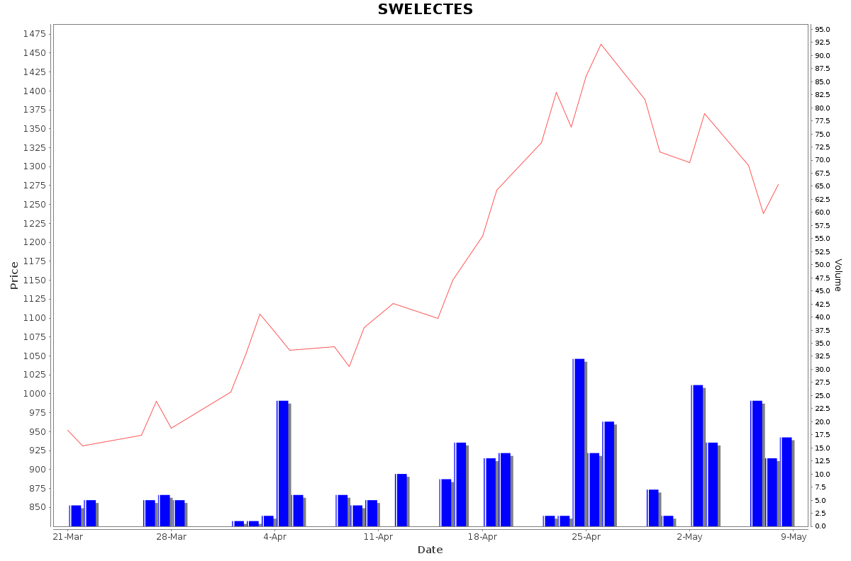 SWELECTES Daily Price Chart NSE Today